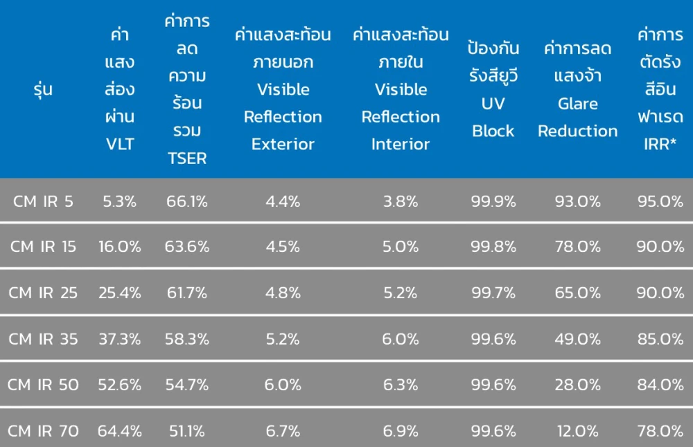 นครปฐม ติดฟิล์มรถ ฟิล์มเซรามิค ฟิล์มกรองแสง ฟิล์มรถยนต์ Hikool Lamina 3M Master